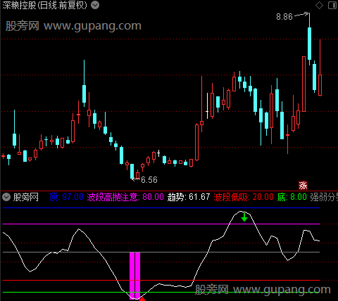 通达信急买奇准指标公式