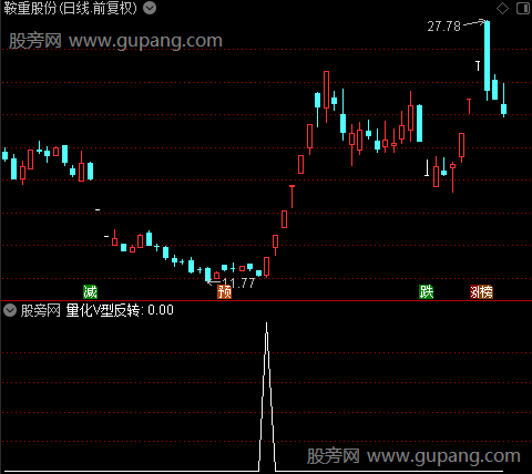 量化V型反转之选股指标公式