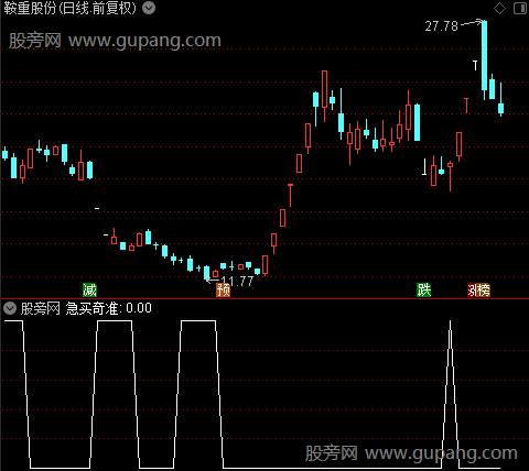 急买奇准之急买奇准选股指标公式