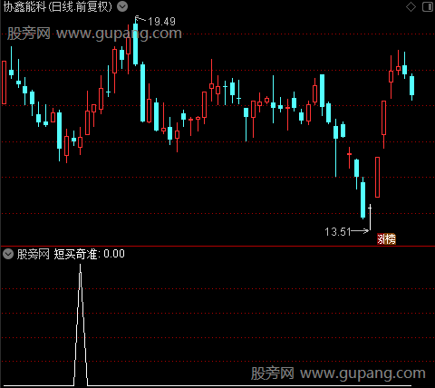 急买奇准之短买奇准选股指标公式