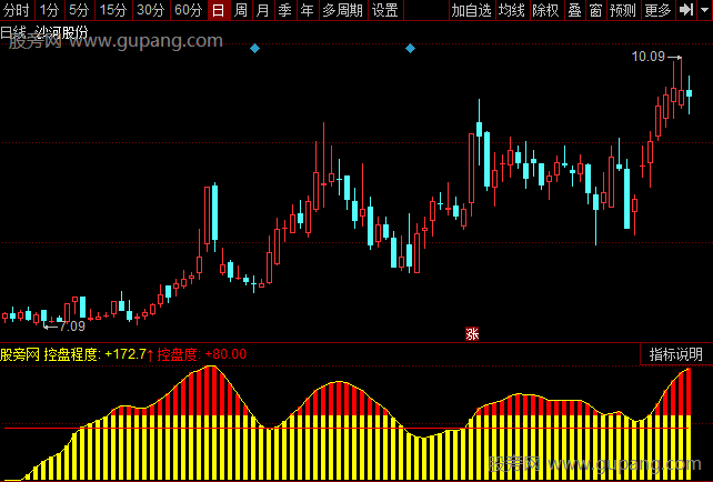 同花顺超级控盘指标公式