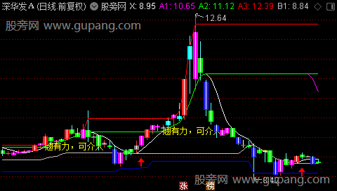 通达信上翘有力可介入主图指标公式