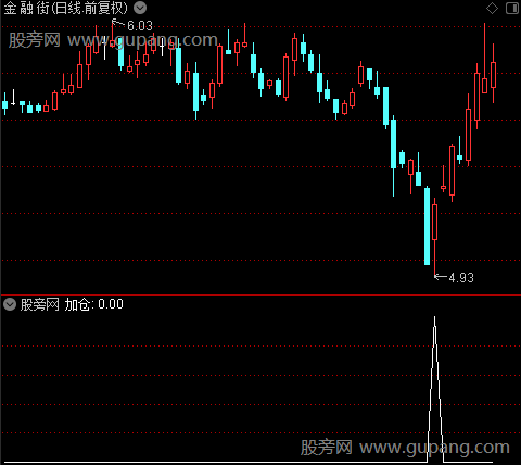 股市天眼主图之加仓选股指标公式