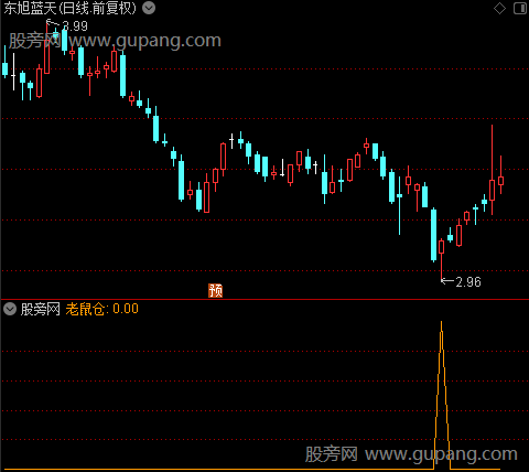 股市天眼主图之老鼠仓选股指标公式
