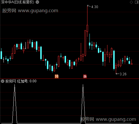 开始埋伏主图之红加号选股指标公式