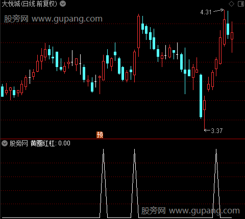开始埋伏主图之黄圈红杠选股指标公式