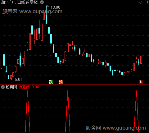 追涨点之选股指标公式