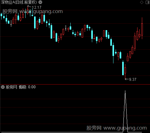 趋势看盘主图之低吸选股指标公式