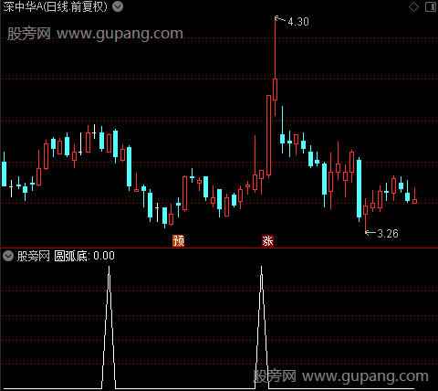 趋势看盘主图之圆弧底选股指标公式