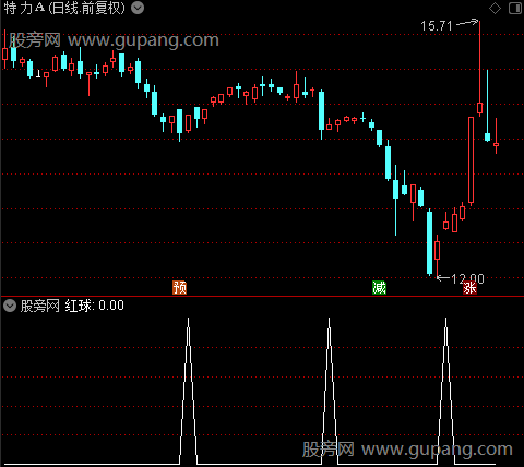趋势看盘主图之红球选股指标公式
