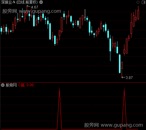 顶底雷达之C底选股指标公式