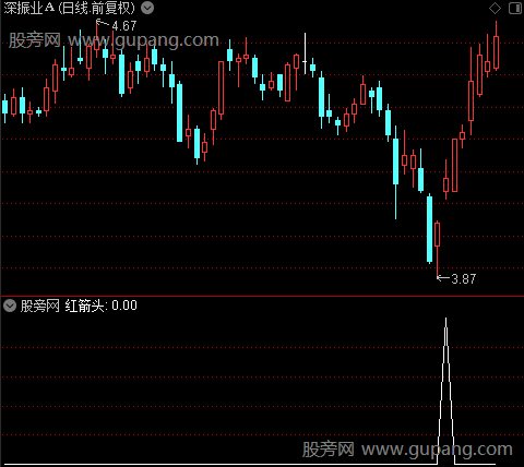 神针指示之红箭头选股指标公式