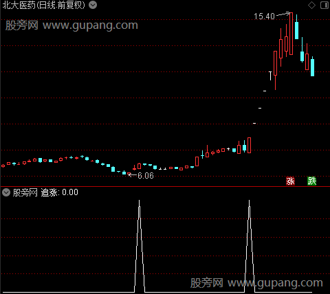 神针指示之追涨选股指标公式