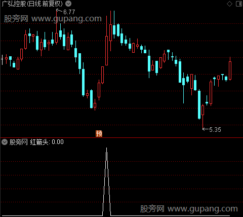 粘合突破之红箭头选股指标公式