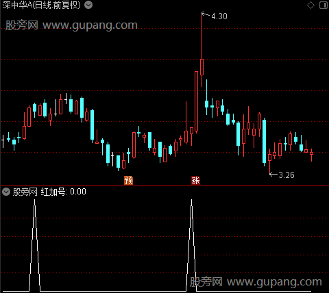 仙人指路之红加号选股指标公式