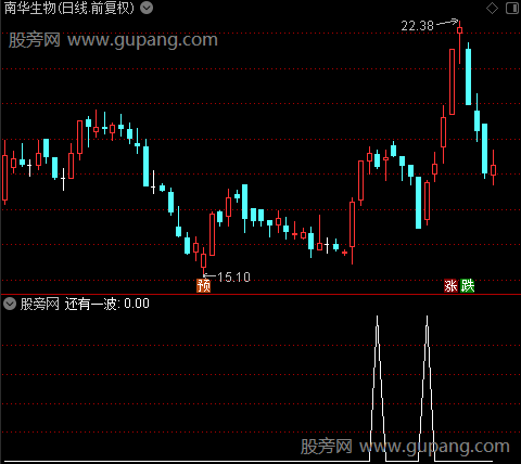 庄家生命之还有一波选股指标公式