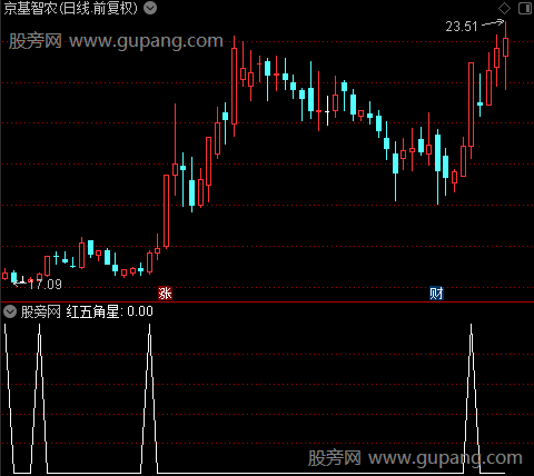 烈火冰山主图之红五角星选股指标公式