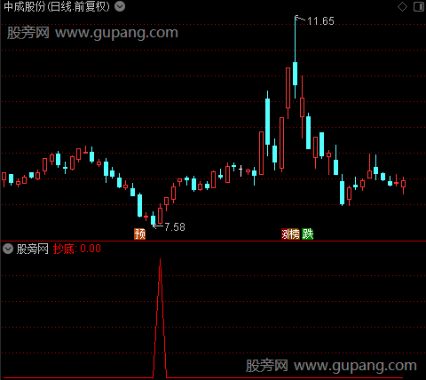 抄底逃顶之抄底红信号选股指标公式