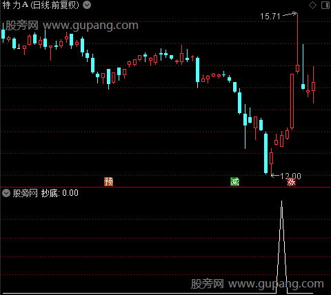 抄底逃顶之抄底选股指标公式