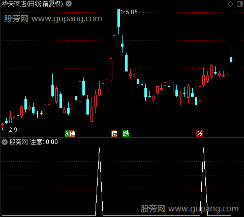 红色启动之注意选股指标公式