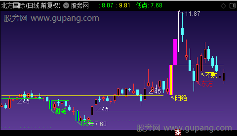 通达信阴阳绝杀主图指标公式 通达信阴阳绝杀主图指标公式