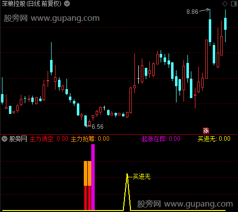 通达信起涨在即指标公式