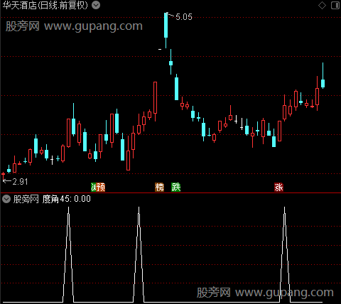 阴阳绝杀主图之45度角选股指标公式