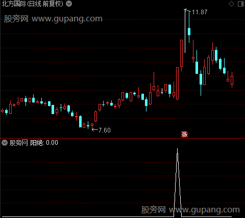 阴阳绝杀主图之阳绝选股指标公式