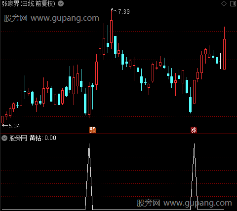 阴阳绝杀主图之黄钻选股指标公式