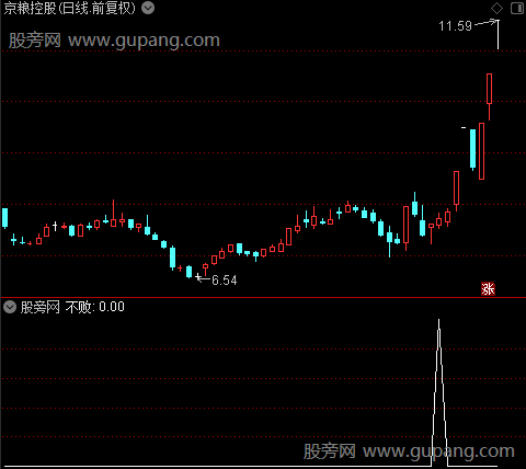 阴阳绝杀主图之不败选股指标公式
