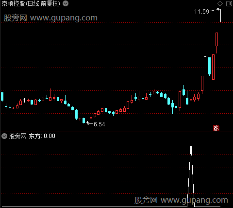 阴阳绝杀主图之东方选股指标公式