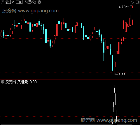 起涨在即之买进无选股指标公式