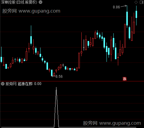 起涨在即之起涨在即选股指标公式