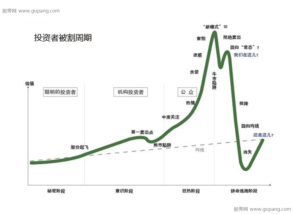 投资者被割周期