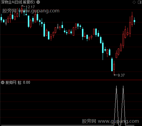 寻顶问底之拉选股指标公式