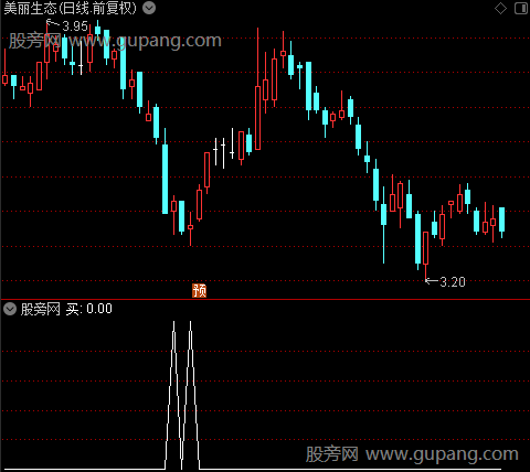 赚钱不难之买选股指标公式