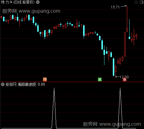 波段鬼王之低吸做波段选股指标公式