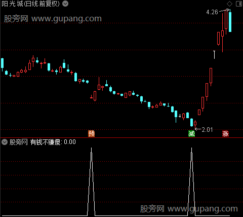 波段鬼王之有钱不赚傻选股指标公式