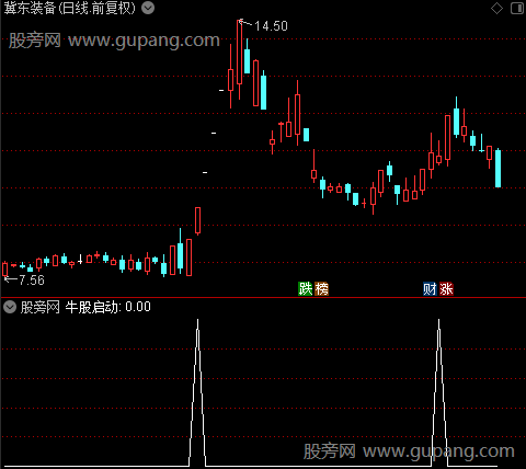 牛股启动主图之牛股启动选股指标公式