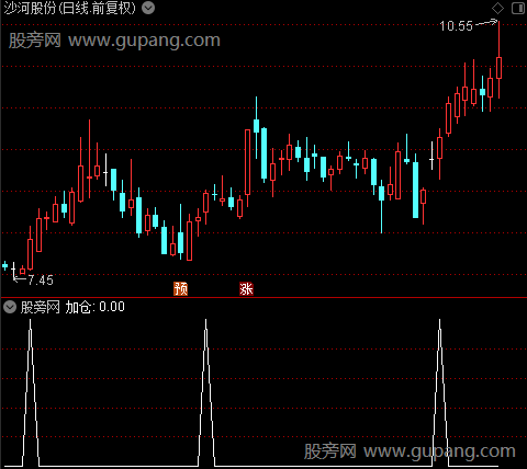 牛股启动主图之加仓选股指标公式