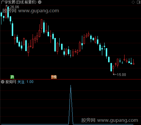 望远镜之关注选股指标公式