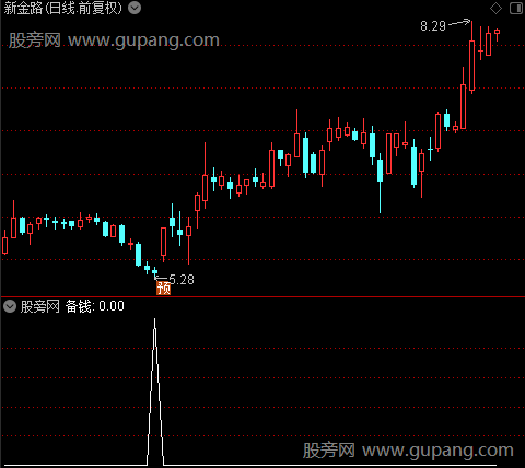 望远镜之备钱选股指标公式