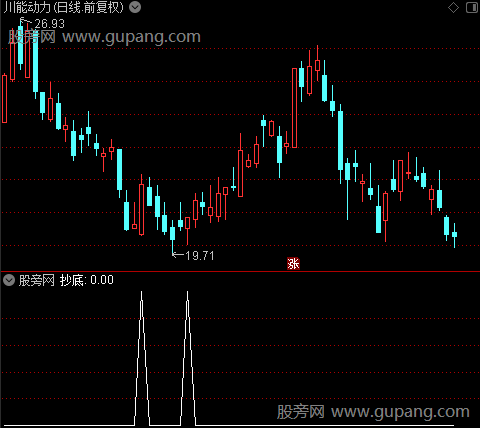 望远镜之抄底选股指标公式