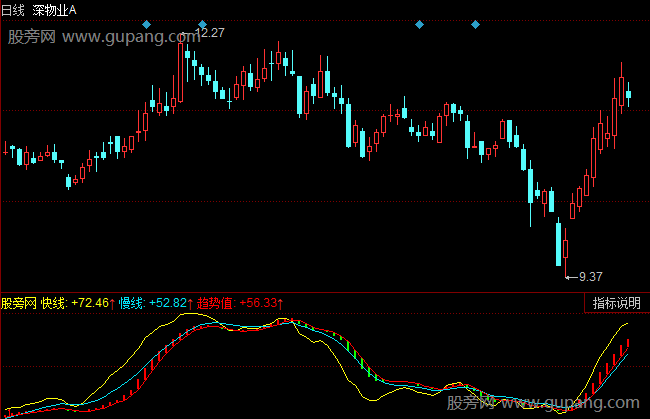 同花顺快慢顶底指标公式
