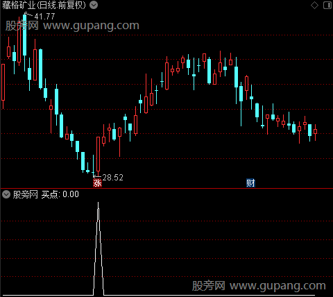 通达信小妖回踩选股指标公式