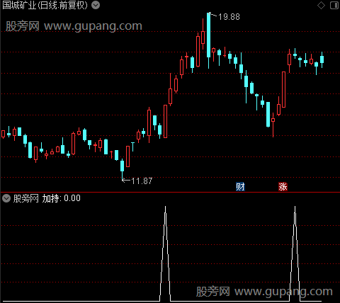 人气强弱模型D之加持选股指标公式