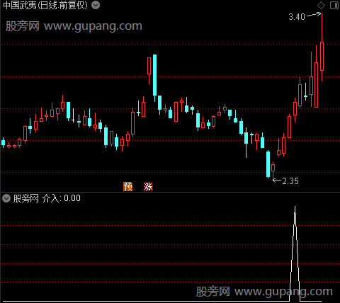 人气强弱模型D之介入选股指标公式