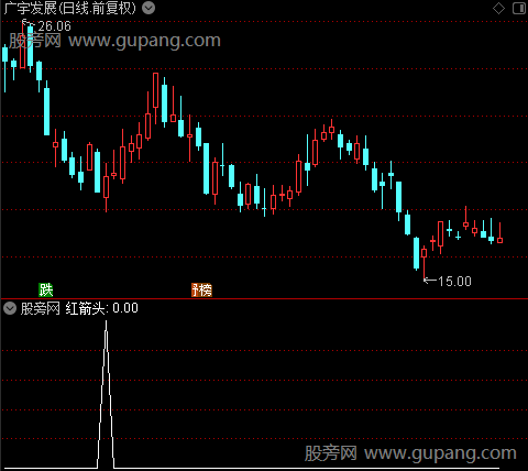 缠论同级别维持中枢主图之红箭头选股指标公式