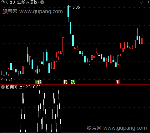 特快列车主图之上车选股指标公式