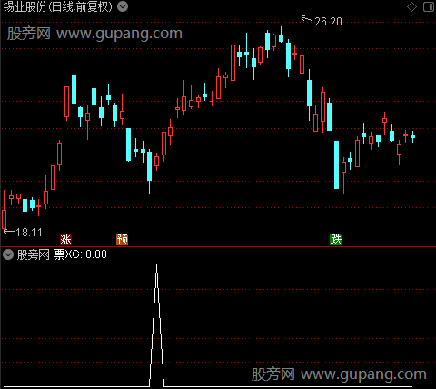 特快列车主图之票选股指标公式